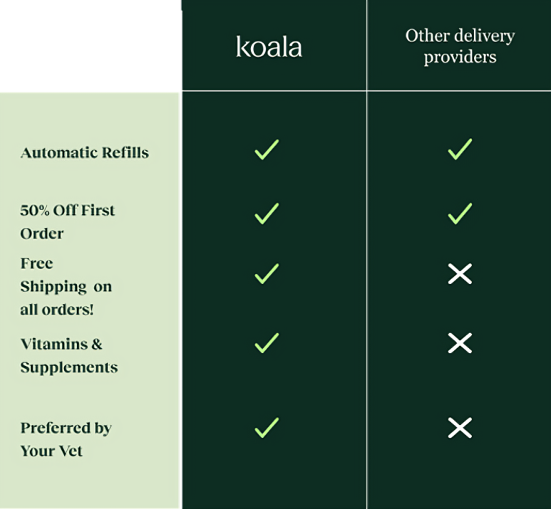 A comparison chart with two columns: "koala" and "Other delivery providers." Under "koala," five features are checked: Automatic Refills, 50% Off First Order, Free Shipping, Vitamins & Supplements, and Preferred by Your Veterinarian. "Other delivery providers" only have checks for Automatic Refills and 50% Off First Order.